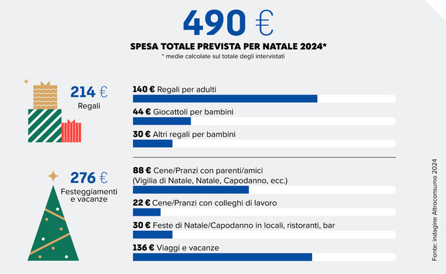 inchiesta spese natalizie 2024: quanto spenderanno gli italiani